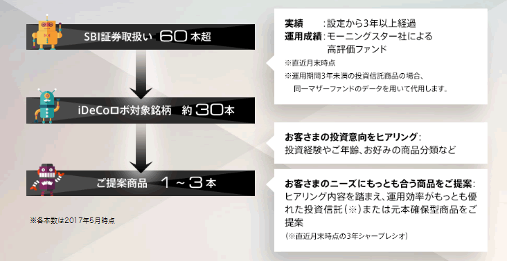 SBI iDeCoロボ