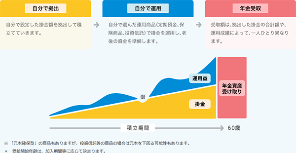 確定拠出年金制度（iDeCo：イデコ）について