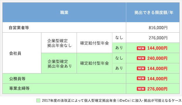 2017年度から個人型確定拠出年金で拠出が可能となるケースと限度額