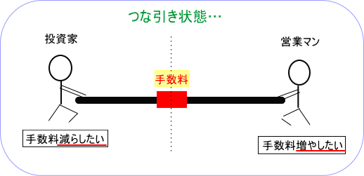 投資家と営業マンの関係図