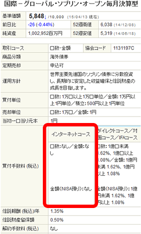 SBI証券のグローバル・ソブリン・オープン購入時手数料