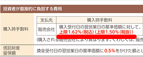 一般的なグローバル・ソブリン・オープンの購入時手数料