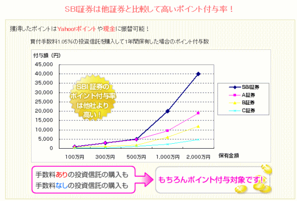 SBIポイント