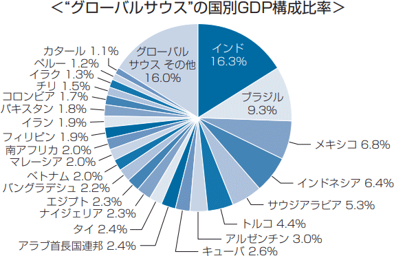 グローバルサウスの構成比率