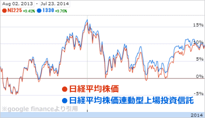 日経平均株価のチャート