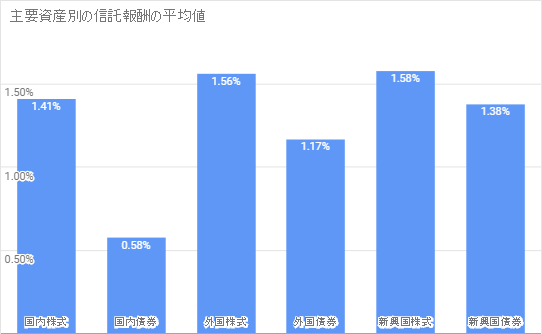 信託報酬の平均値