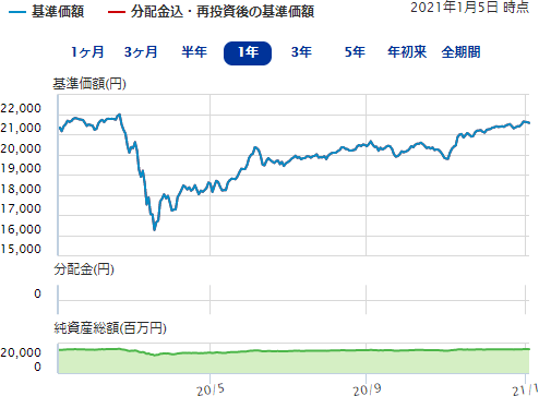 eMAXISバランス（8資産均等型）の基準価格の推移
