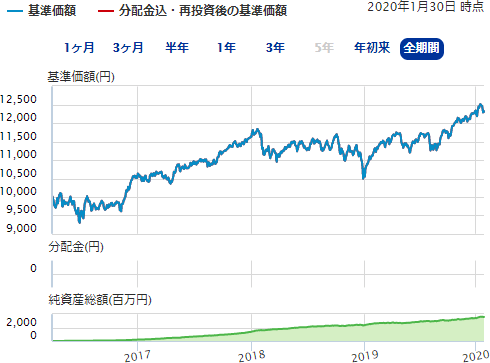三菱UFJ国際－eMAXIS 最適化バランス（マイミッドフィルダー）の基準価格・純資産総額の推移