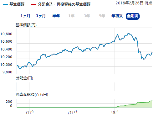 8 バランス つみたて 資産 均等