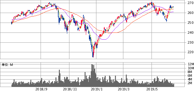 500 バンガード s&p