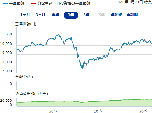 Emaxis Slim先進国株式 Vs Emaxis Slim新興国株式 １億円のポートフォリオ