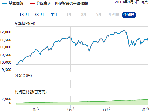 次世代金融テクノロジー株式ファンド