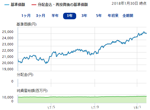 三井住友TAM - 外国株式インデックスeの基準価格・純資産総額の推移
