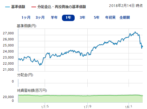三菱UFJ - eMAXIS先進国株式インデックスの基準価格・純資産総額の推移