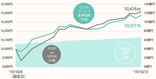 レオス-ひふみワールドの基準価格・純資産総額の推移