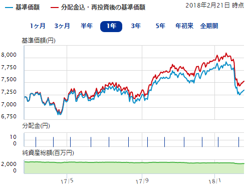 ニッセイ パトナム グローバル好配当株式オープン 12のどんぐり