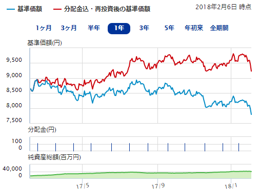 三井住友ｔａｍ 世界インフラ関連好配当株式通貨選択型ファンド 豪ドルコース