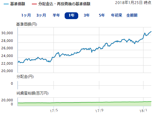 三井住友TAM - SMT新興国株式インデックス・オープンの基準価格・純資産総額の推移