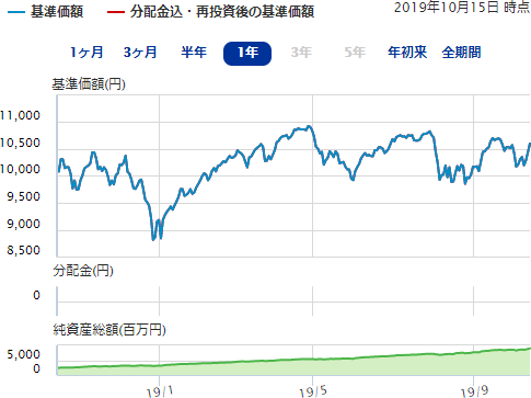 Emaxis slim 全 世界 株式