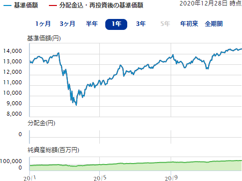 eMAXIS Slim 先進国株式インデックスの基準価格・純資産総額の推移