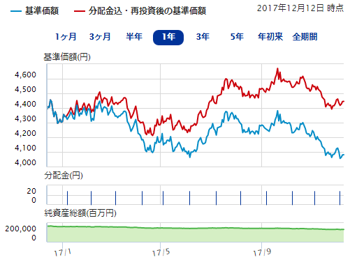 三井住友ds 短期豪ドル債オープン 毎月分配型