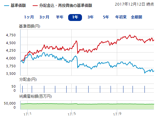 三井住友ds 通貨選択型エマージング ボンド ファンドブラジルレアル 毎月分配型