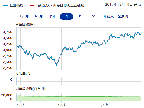 三菱UFJ国際・eMAXIS先進国債券インデックスの基準価格・純資産総額の推移