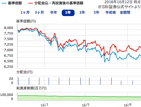 三菱ｕｆｊ ピムコ ハイ インカム毎月分配型ファンド
