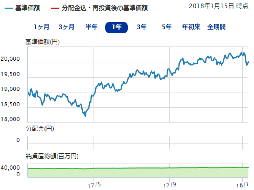 三井住友・DC外国債券インデックスファンドの基準価格・純資産総額の推移