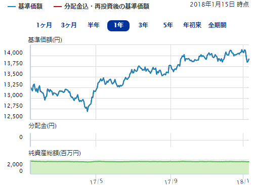 三井住友TAM - 外国債券インデックスeの基準価格・純資産総額の推移