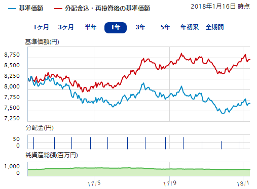ｕｂｓグローバル公共公益債券ファンド 豪ドルコース 毎月分配型