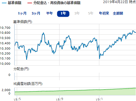 Emaxis Slim 先進国債券インデックス