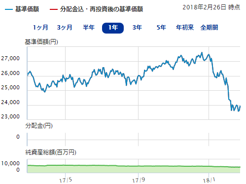 三菱ＵＦＪ－ｅＭＡＸＩＳ先進国リートインデックスの基準価格・純資産総額の推移