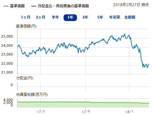 野村インデックスファンド・外国ＲＥＩＴ（愛称：Ｆｕｎｄｓ－ｉ）の基準価格・純資産総額の推移
