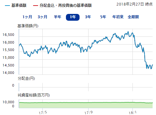 三井住友ＴＡＭ－ＳＭＴ　グローバルＲＥＩＴインデックス・オープンの基準価格・純資産総額の推移