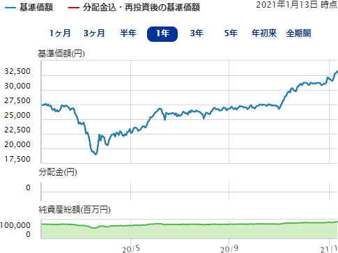 ニッセイ日経225インデックスファンドの基準価格・純資産総額の推移