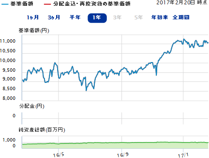 三井住友TAM－日経225インデックスeの基準価格・純資産総額の推移