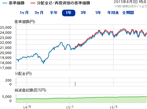 コモンズ30ファンドの基準価額、純資産総額の推移