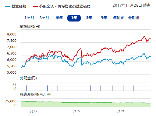 三井住友ds 日本株厳選ファンド ブラジルレアルコース