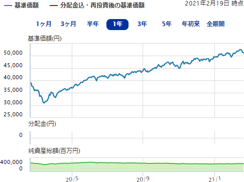 ひふみプラスの基準価額、純資産総額の推移