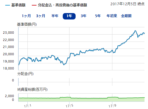 野村インデックスファンド・TOPIX（愛称：Funds-i）の基準価格・純資産総額の推移