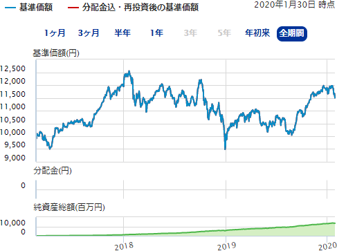 三菱UFJ国際－eMAXIS Slim 国内株式インデックスの基準価格・純資産総額の推移