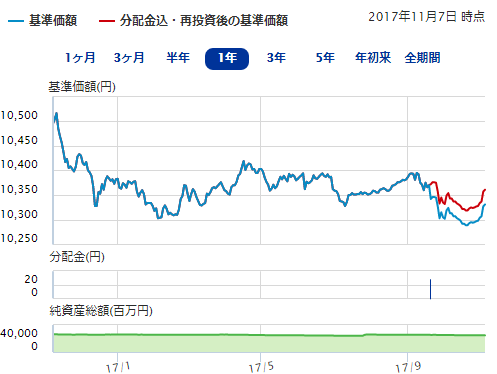 dlibj公社債オープン中期コース