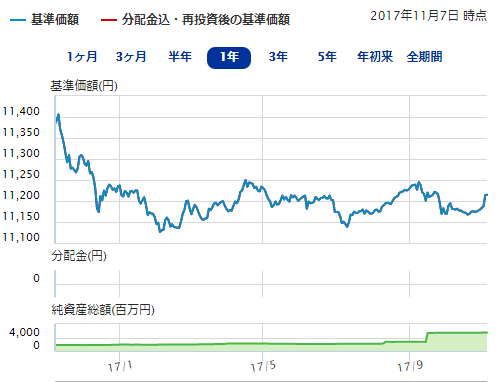 野村インデックスファンド・国内債券（愛称：Ｆｕｎｄｓ－ｉ）の基準価格・純資産総額の推移