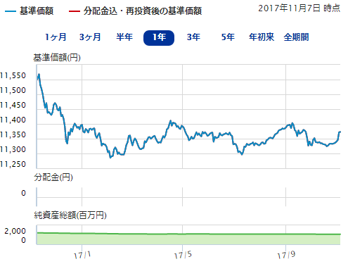 三井住友ＴＡＭ－日本債券インデックスｅの基準価格・純資産総額の推移