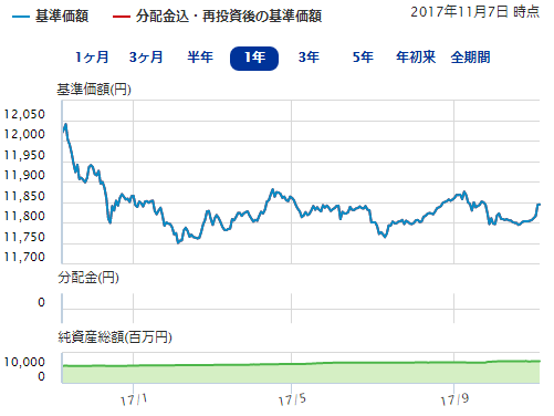 三井住友・国内債券インデックス・オープンの基準価格・純資産総額の推移