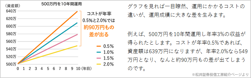 手数料が運用に与える影響