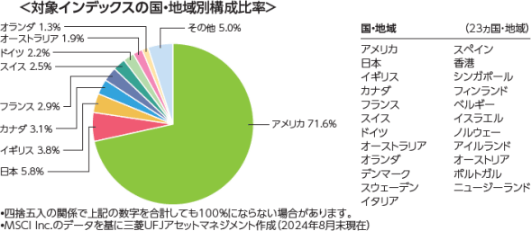eMAXIS Slim 先進国株式(含む日本)<オール先進国>
