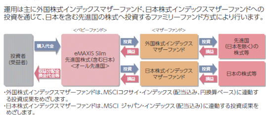 eMAXIS Slim 先進国株式(含む日本)<オール先進国>