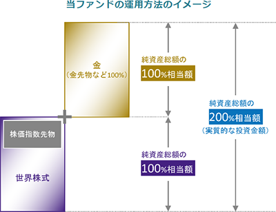 Tracers MSCIオール・カントリー・ゴールドプラスの運用方法